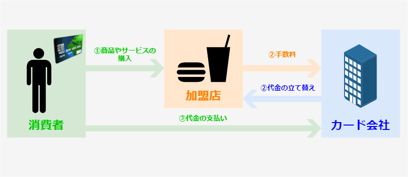 クレジットカードの仕組みを徹底解説!初心者でもわかる失敗しない・賢い使い方 12 クレジットカード決済の仕組み