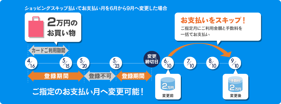 分割払い・リボ払い・スキップ払い｜支払い方法の違いやメリット・注意点を解説 2