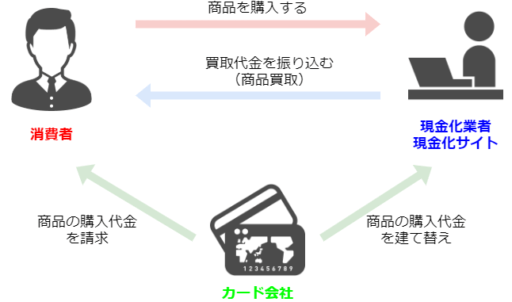 ショッピング枠現金化は危険なの？違法性やリスクについて解説 2
