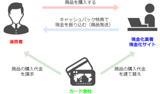 ショッピング枠現金化は危険なの？違法性やリスクについて解説 3