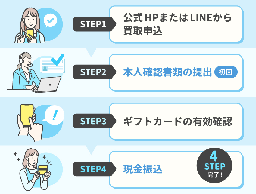 カードなしでauかんたん決済を現金化する方法|注意点やおすすめ優良業者も紹介 199 業者でギフトカードを現金化する手順のイラスト