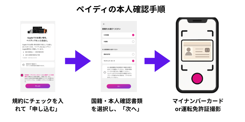 ペイディあと払いプランApple専用を現金化する方法|最短翌日の手順や代替案も解説 117 gk-ペイディ本人確認手順