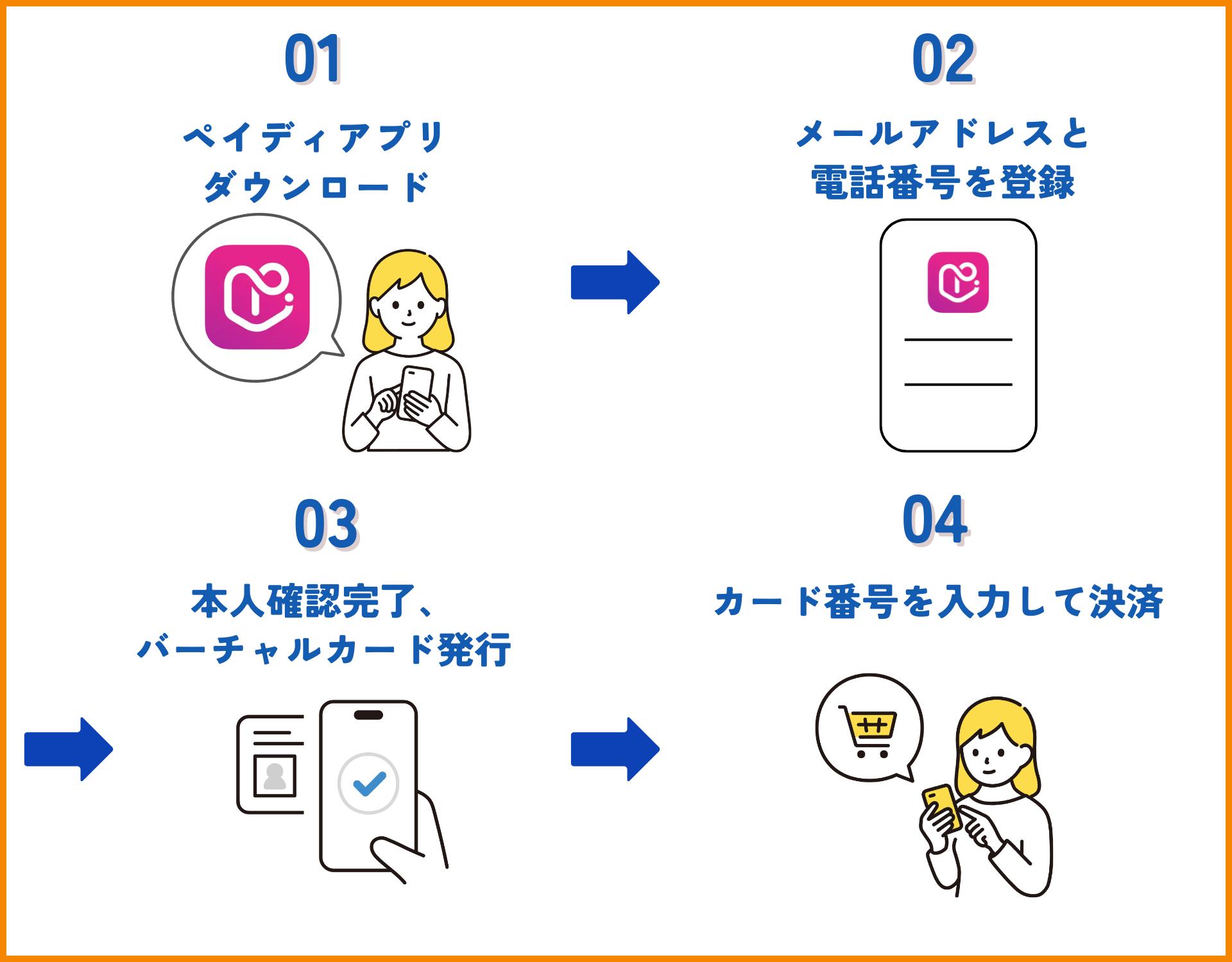 【2026年最新】審査なしで使えるおすすめ後払いアプリ40選|コンビニ・バーチャルカード・チャージ対応 264 【GK】ペイディ利用開始手順のイラスト