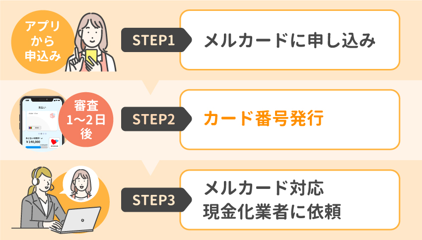 メルカードを現金化する方法|バレない対処法や即日発行の後払いアプリも紹介 119 01_メルカードの申し込み~業者で現金化するまでの流れ
