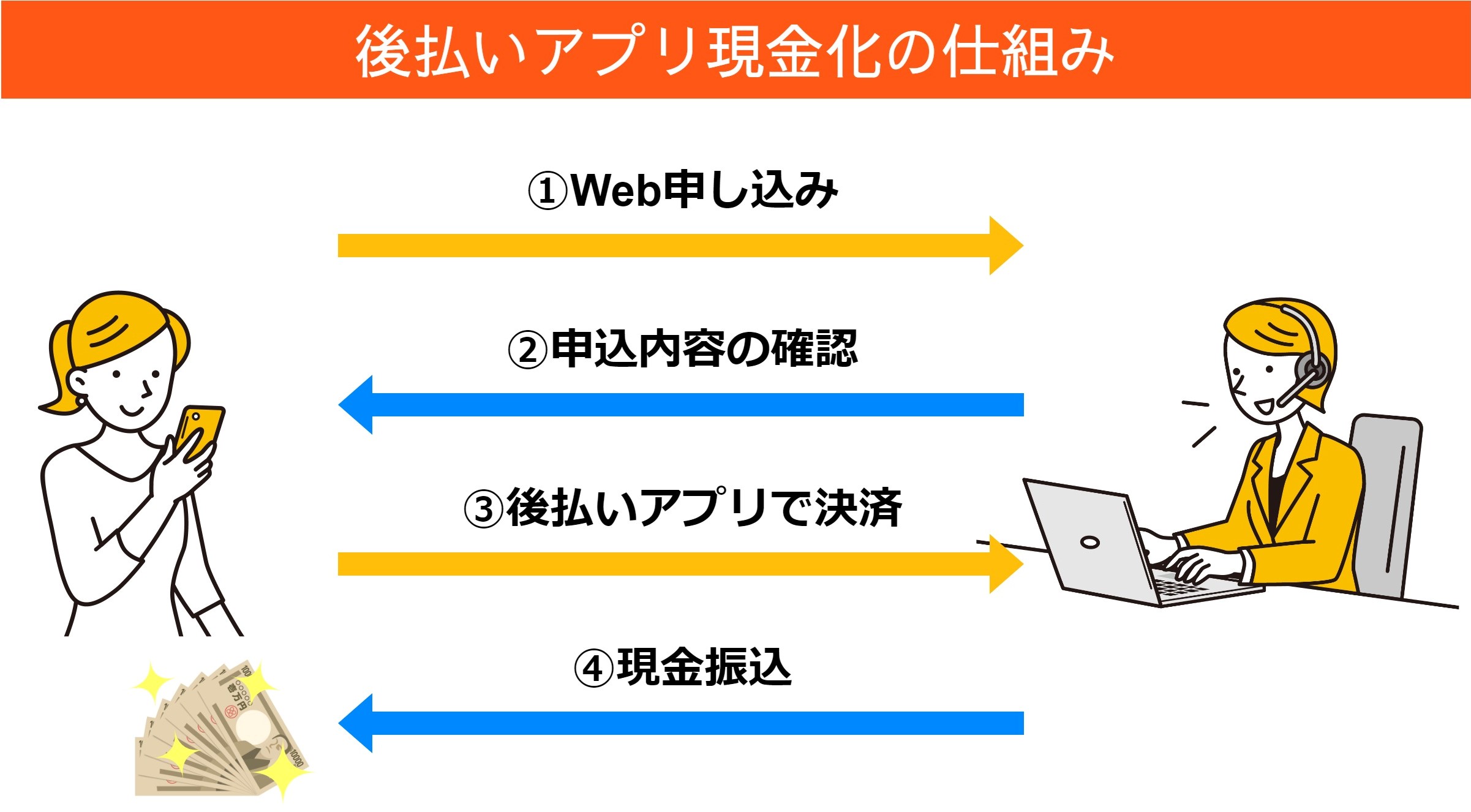 後払いアプリが使えるギャンブルは?|クレジットカードなしで競輪や宝くじを買う方法 168 後払いアプリ現金化の仕組み