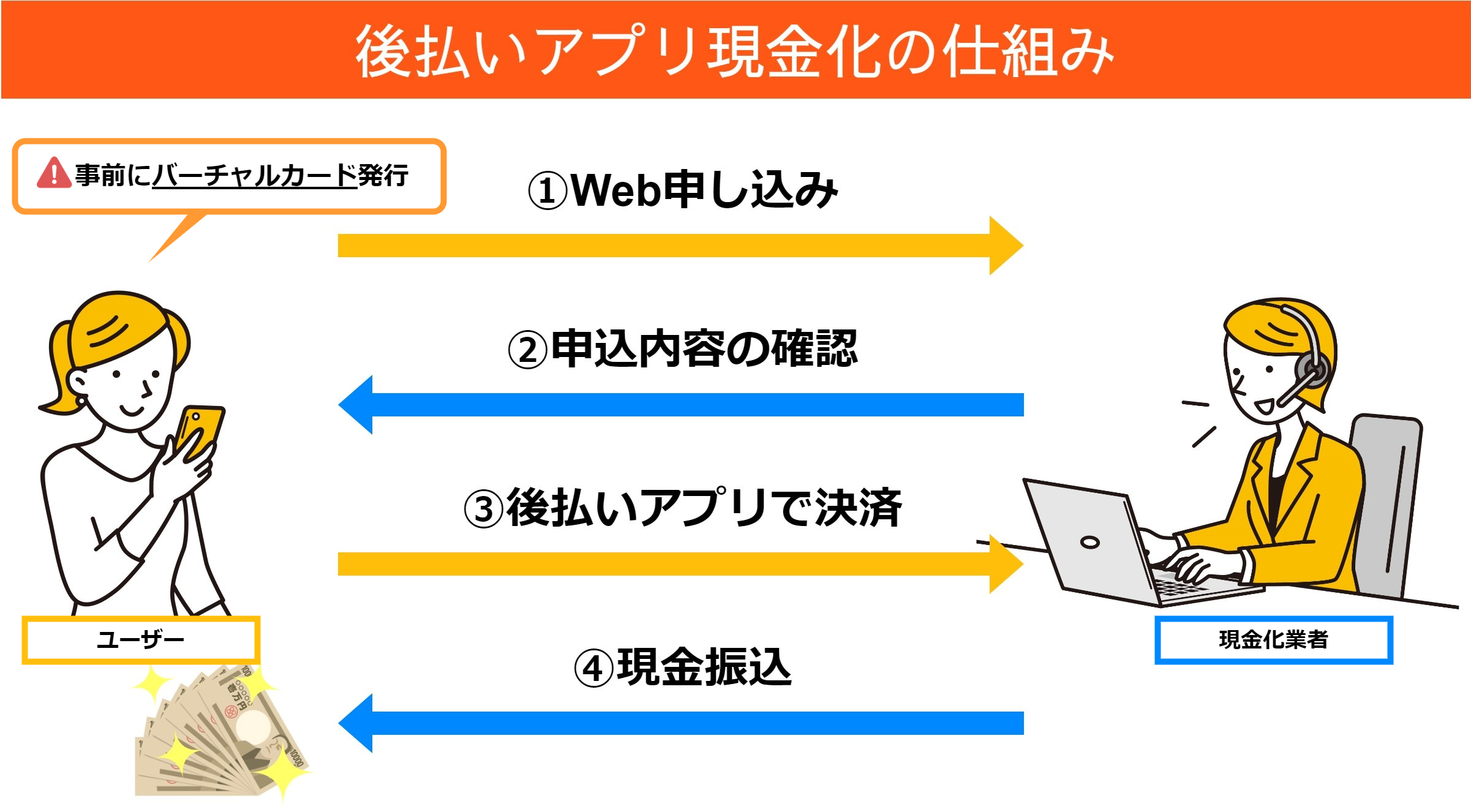 後払いファクタリングをLINE完結する方法|5chの口コミや安全に利用する方法を解説 120 後払いアプリ現金化の仕組み