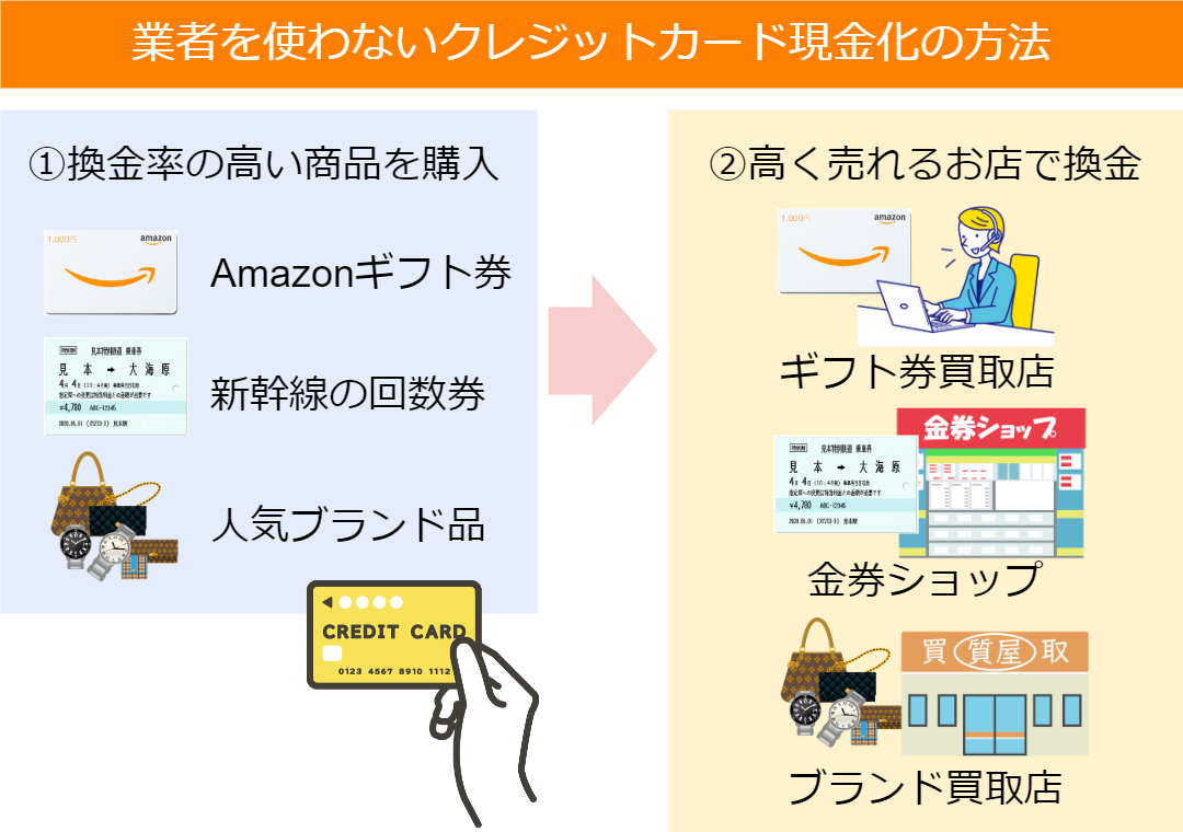 クレジットカード現金化の2つの仕組み|損をしないための選び方やおすすめ優良業者も紹介 385 クレジットカード現金化の2つの仕組み|損をしないための選び方やおすすめ優良業者も紹介 88