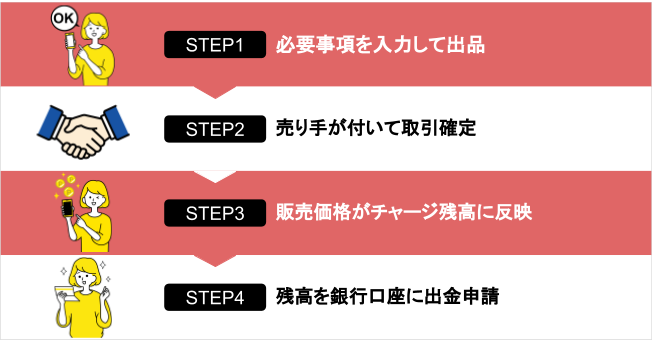 Amazonギフト券はどこで売れる?おすすめの買取サイト5選&売買サイト5選 189 applegift-trade_01