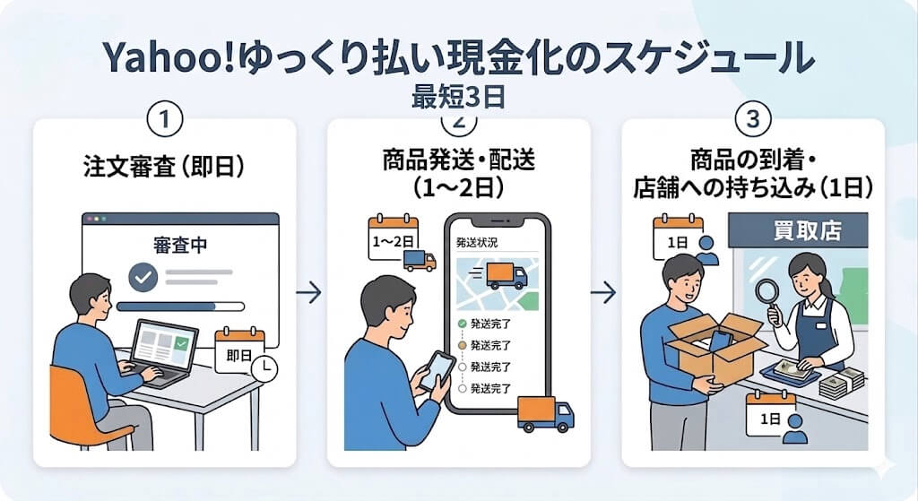 gk-Yahoo!ゆっくり払い現金化スケジュール