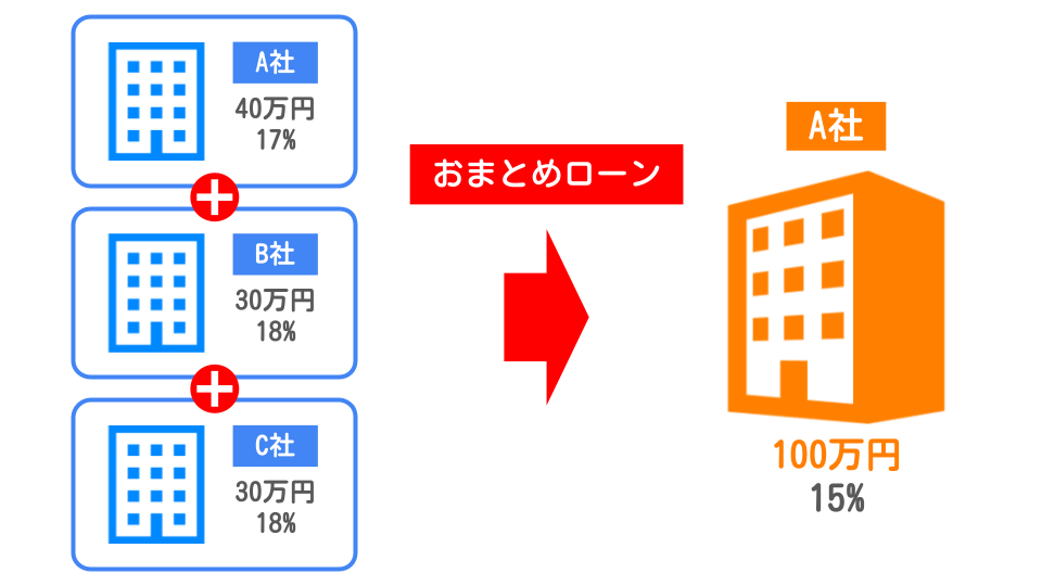 おまとめローン
