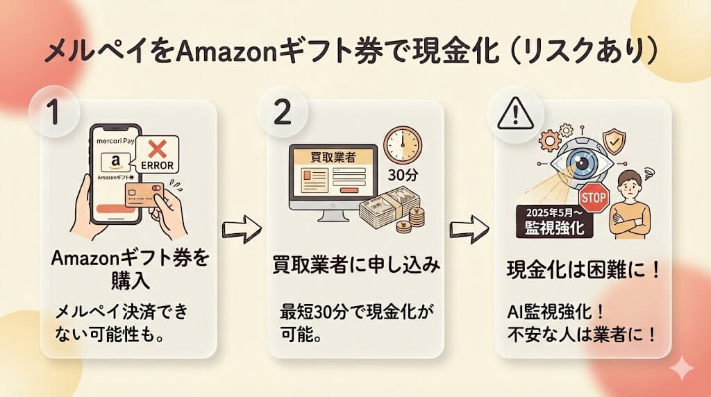 メルペイ現金化の知恵袋は信じていい?最新の対策や優良業者も紹介 200 merpay-amazongift