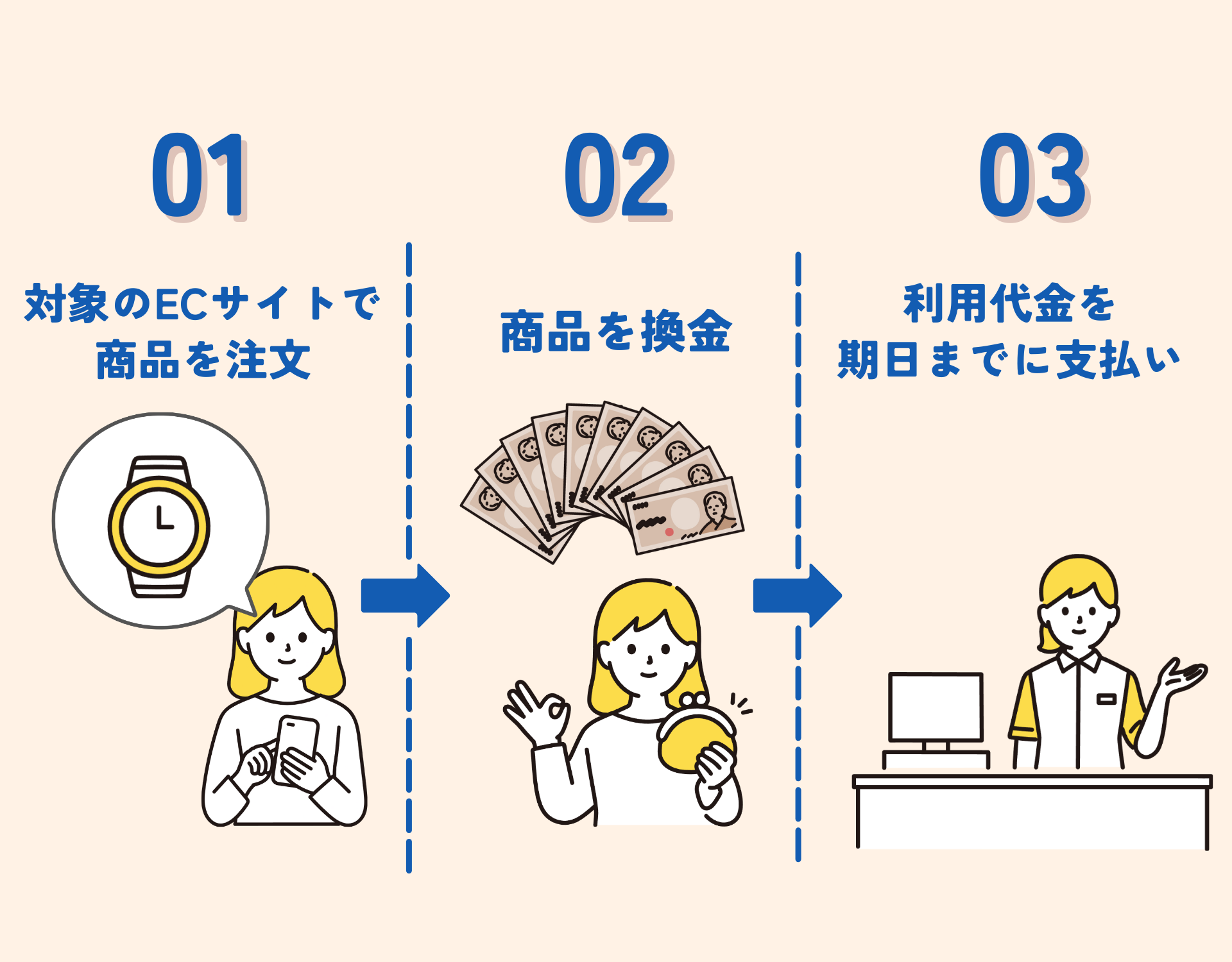 後払いサービスを現金化する方法と即日使えるおすすめアプリ|対応する優良業者も紹介 112 ECサイトで購入した商品を現金化