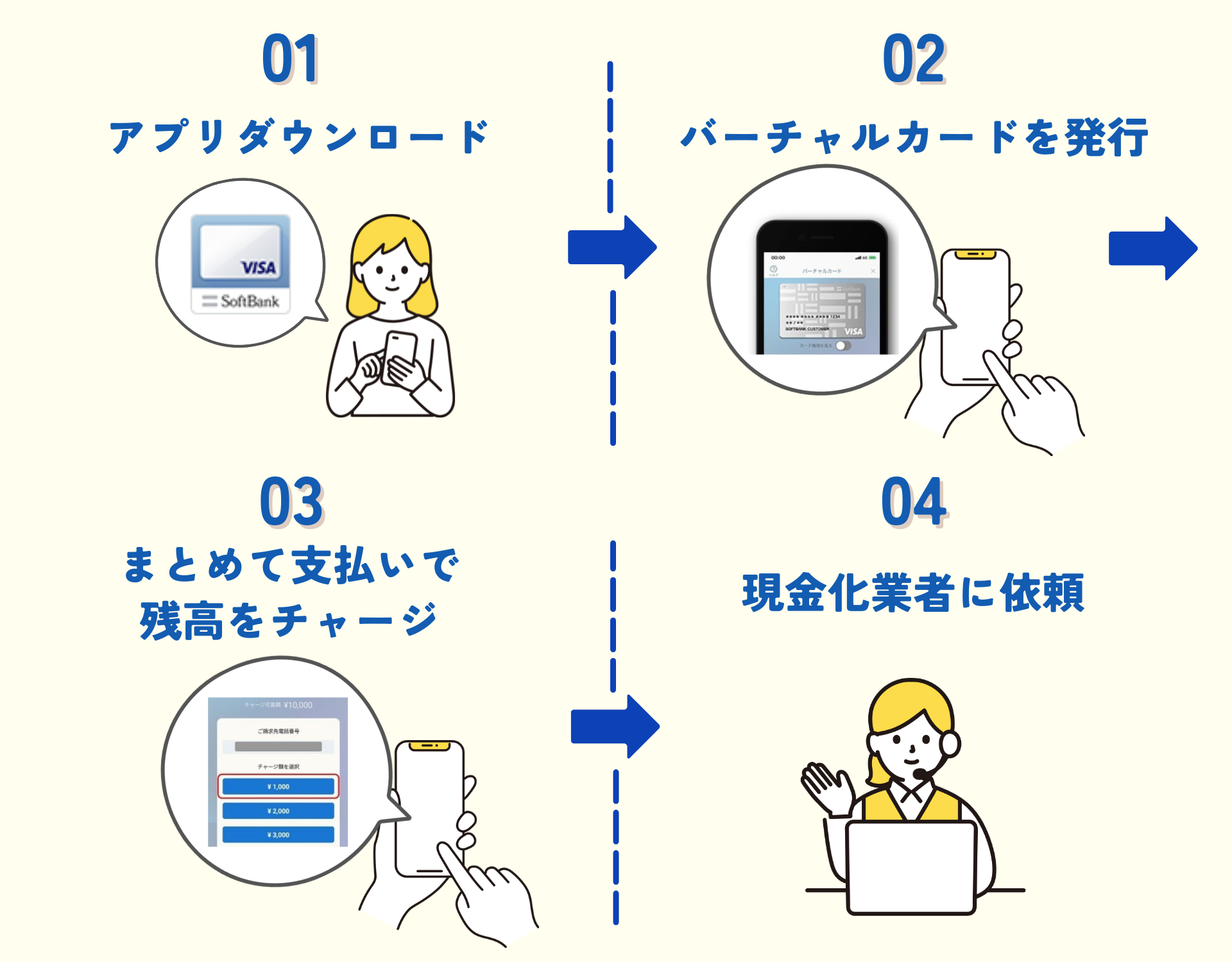 ソフトバンクカードを現金化する手順のイラスト