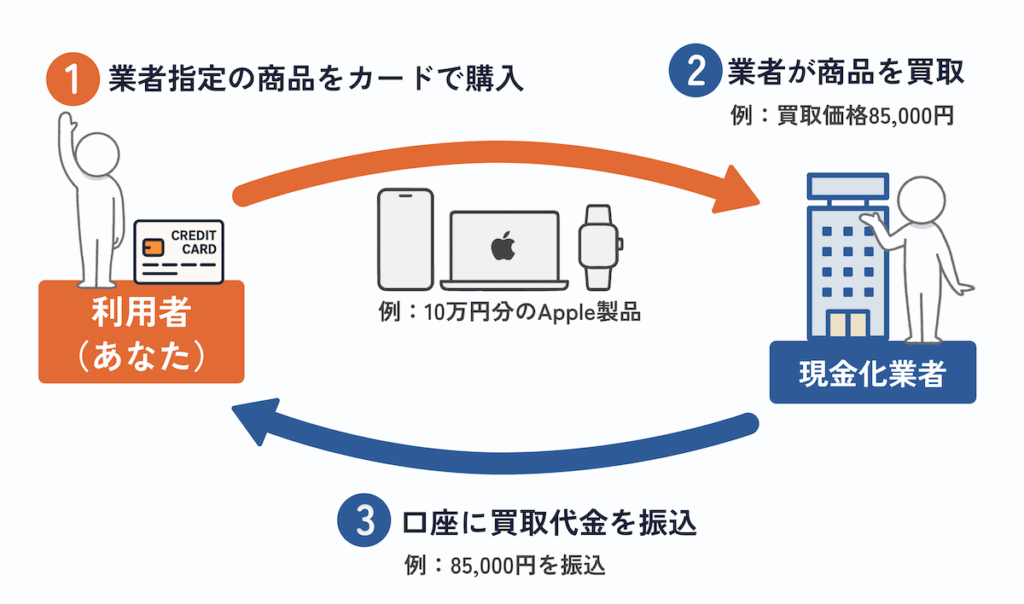 クレジットカードを業者で現金化する流れ