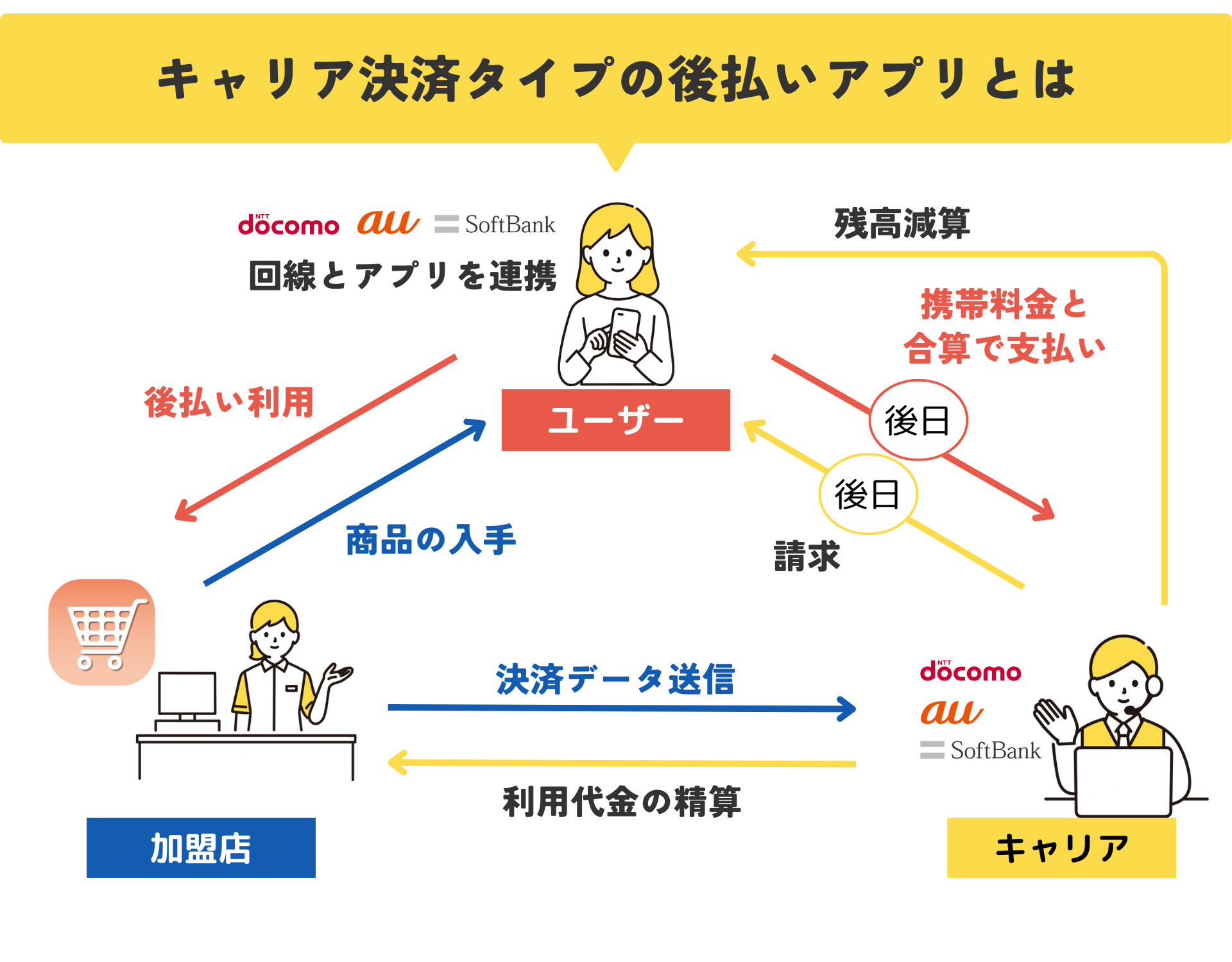 【2026年最新】審査なしで使えるおすすめ後払いアプリ40選|コンビニ・バーチャルカード・チャージ対応 305 キャリア決済タイプとは