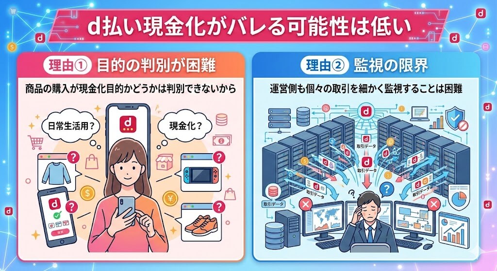 d払い現金化がバレる原因と対策!利用停止を防ぐ安全な方法も解説 118 gk-d払いバレる可能性