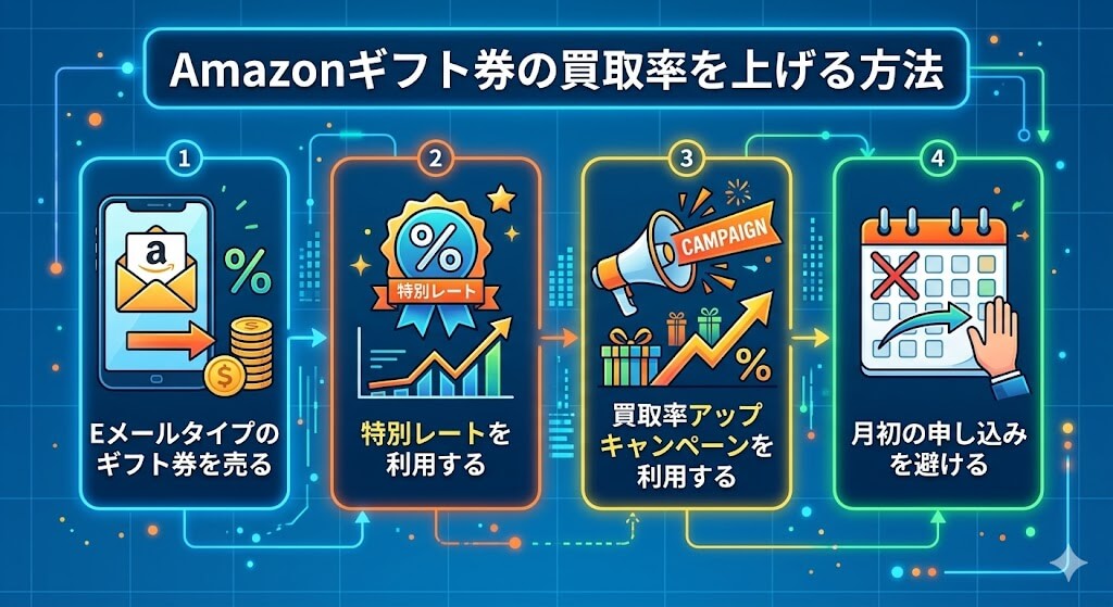 Amazonギフト券買取の優良店5選|注意点や換金率アップの方法も解説 191 gk-Amazonギフト券の買取率を上げる方法