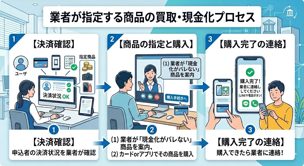 ペイディ利用枠を即日現金化する裏技はある?安全な優良業者や注意点も解説 123 gk-業者手順3