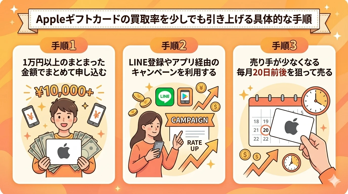 【2026年3月最新】Appleギフトカード買取の優良店10選と注意点 385 GK-Appleギフトカードの買取率を少しでも引き上げる具体的な手順