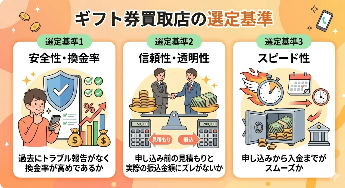 GK-ギフト券買取店の選定基準