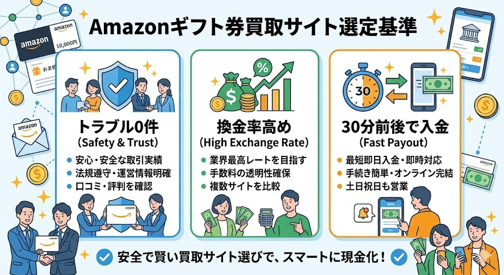 Amazonギフト券を即日現金化!最短の手順とおすすめサイト5選 118 gk-Amazonギフト券買取サイト選定基準