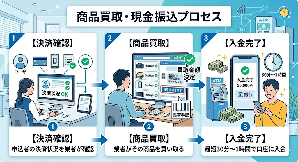 ペイディ利用枠を即日現金化する裏技はある?安全な優良業者や注意点も解説 124 gk-業者手順4